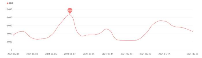 產(chǎn)品質(zhì)量負面信息日趨勢圖。來自中消協(xié)
