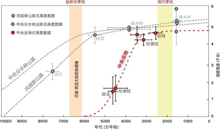 青藏高原如何隆升為“世界屋脊”？中國(guó)科學(xué)家最新研究破解謎團(tuán)