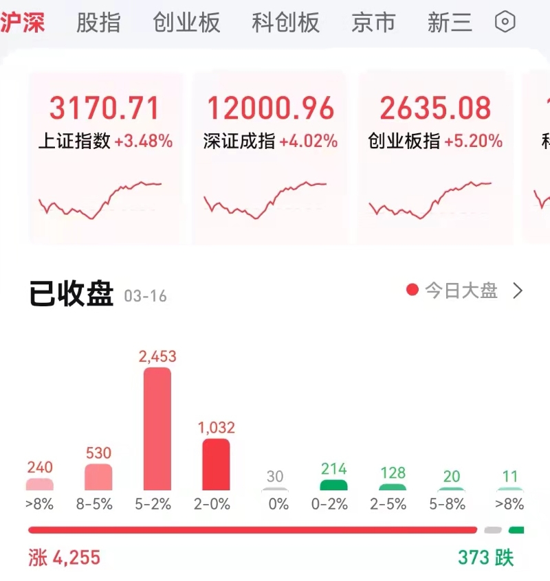 3月16日A股大漲。