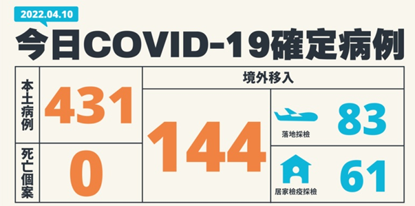 4月10日確診 4月10日確診