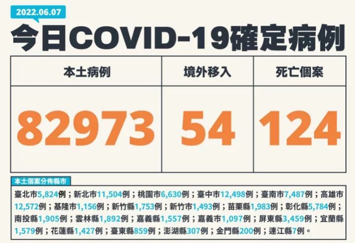 臺(tái)灣6月7疫情 臺(tái)灣6月7疫情