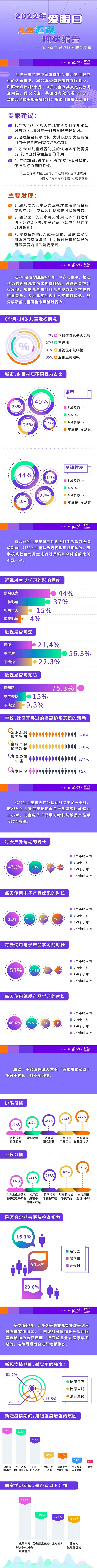 文稿1配圖素材-《2022年愛眼日兒童近視現(xiàn)狀報(bào)告》(1).jpeg