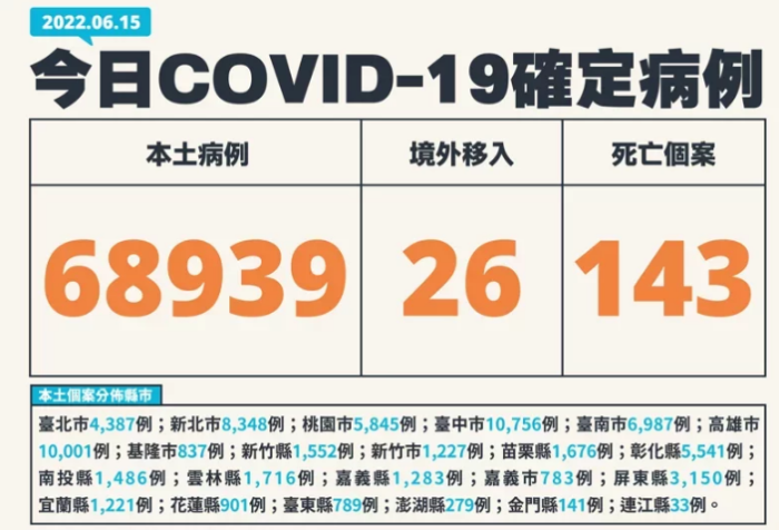 臺(tái)灣615疫情 臺(tái)灣615疫情