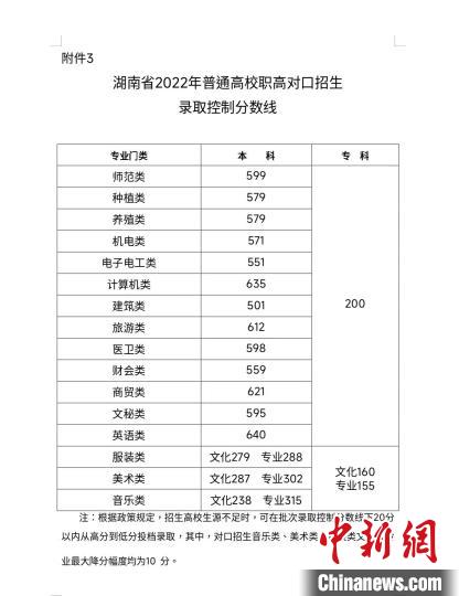 湖南2022年高考分?jǐn)?shù)線揭曉。　湖南省教育考試院供圖