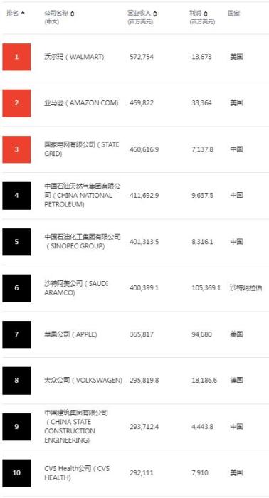 圖自財富中文網(wǎng) 圖自財富中文網(wǎng)