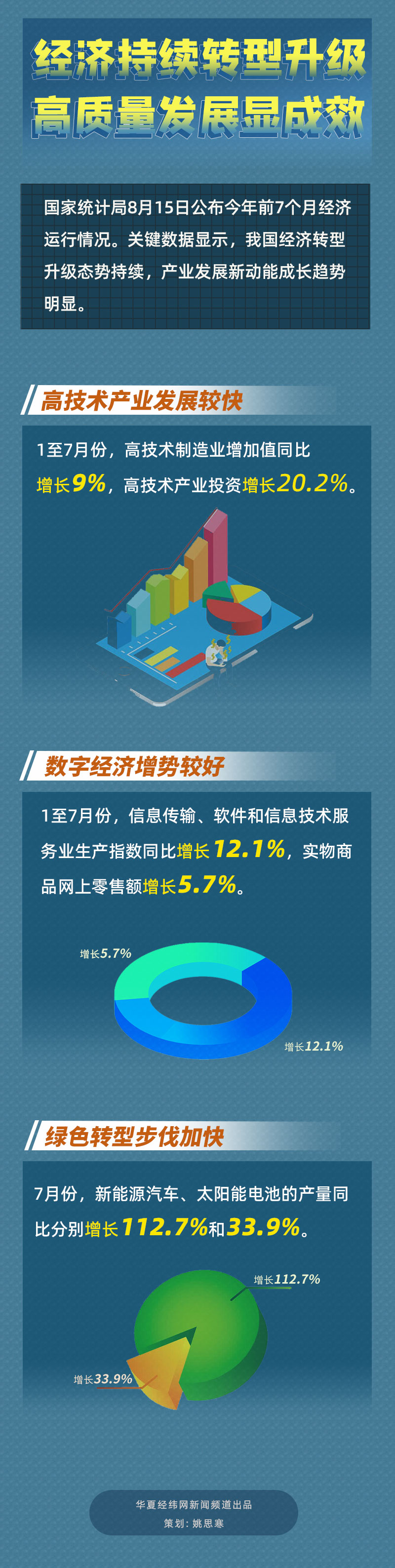 數(shù)據(jù)看中國(guó)｜經(jīng)濟(jì)持續(xù)轉(zhuǎn)型升級(jí) 高質(zhì)量發(fā)展顯成效