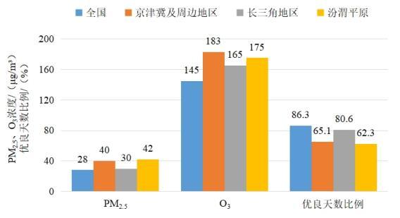 2022年1—8月全國(guó)及重點(diǎn)區(qū)域空氣質(zhì)量比較。圖片來源：生態(tài)環(huán)境部網(wǎng)站
