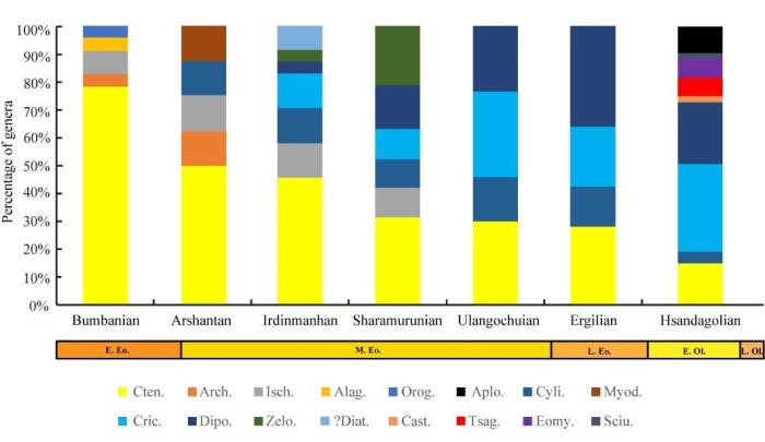 跨越3400萬年前全球降溫事件嚙齒類動(dòng)物群怎么做到的？