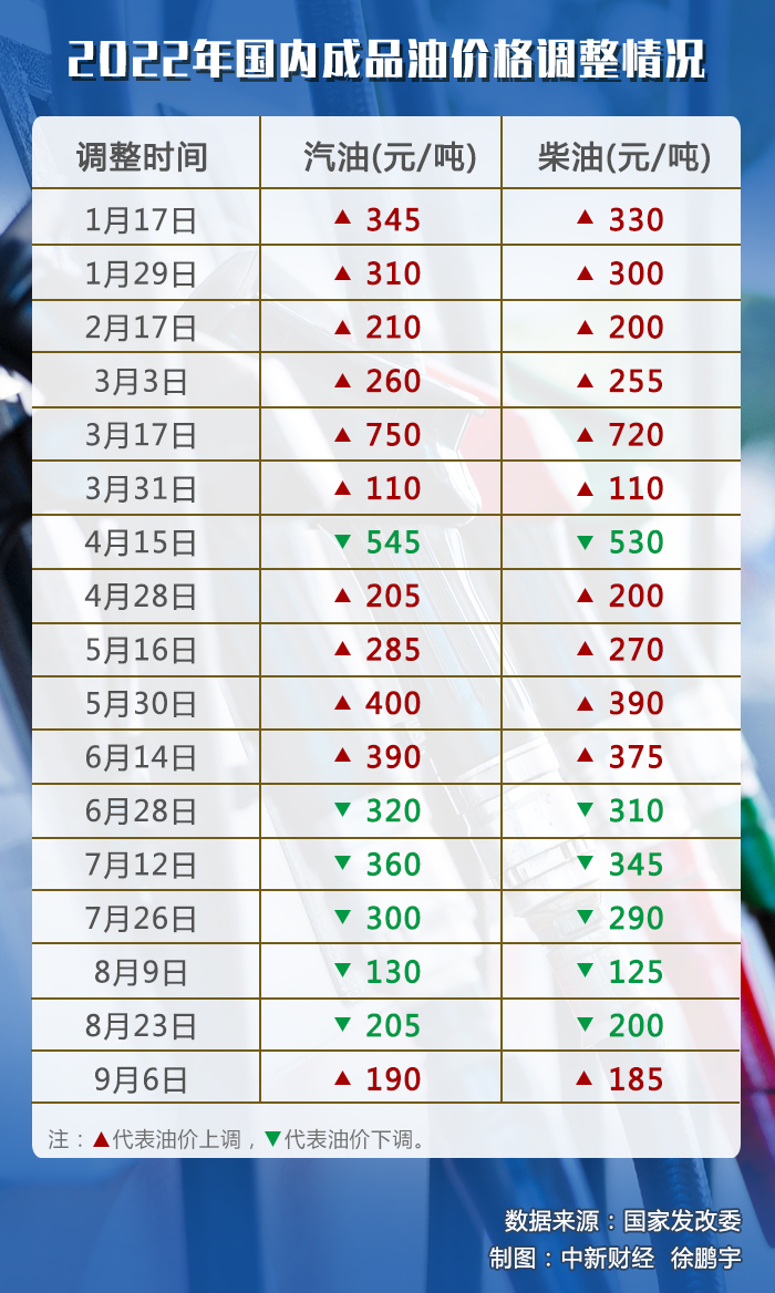 2022年國內(nèi)成品油歷次價格調(diào)整情況。(數(shù)據(jù)來源：國家發(fā)改委)