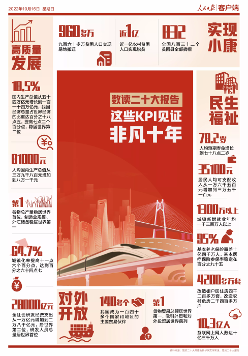 數(shù)讀二十大報告！這些KPI見證非凡十年