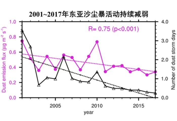 中國北方和蒙古國主要沙塵源區(qū)模擬的地表起沙通量(品紅線)與站點觀測的沙塵暴天數(shù)(黑線)的對比?！≈锌圃捍髿馑?供圖
