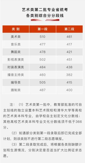 藝術(shù)類第二批專業(yè)省統(tǒng)考各類別綜合分分段線 “浙江考試”微信公眾號截圖 