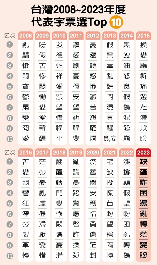 臺(tái)灣2008年至2023年度代表字票選Top10 制表。（圖源：臺(tái)灣《聯(lián)合報(bào)》）