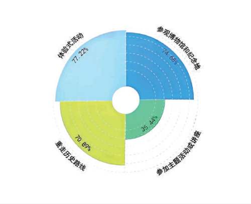 深耕紅色沃土 綻放文旅之花——我國紅色旅游高質(zhì)量發(fā)展調(diào)查與思考 深耕紅色沃土 綻放文旅之花——我國紅色旅游高質(zhì)量發(fā)展調(diào)查與思考