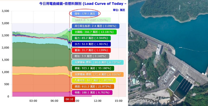 網(wǎng)絡(luò)媒體以為臺(tái)電的儲(chǔ)能系統(tǒng)是指“電池儲(chǔ)能”，其實(shí)臺(tái)電主要的儲(chǔ)能是抽蓄水力，右圖為明潭抽蓄水力電廠