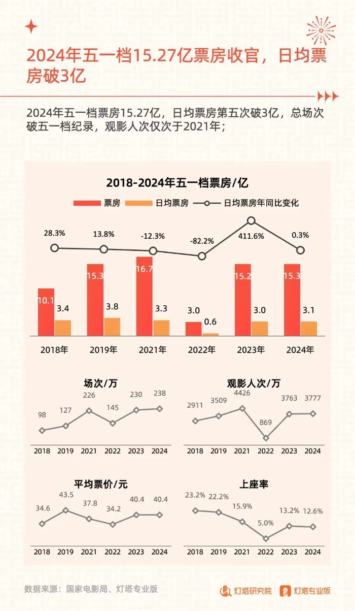 《奮楫揚(yáng)帆，賡續(xù)前行——2024五一檔電影市場洞察報告》發(fā)布。發(fā)布方供圖.jpeg